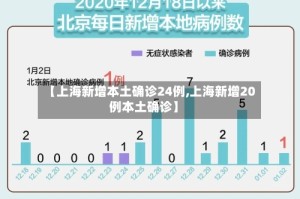 【上海新增本土确诊24例,上海新增20例本土确诊】