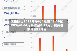 太极股份2022年净利“蒸发”3.09亿 EPS从0.64元暴跌至0.11元，投资者索赔窗口开启