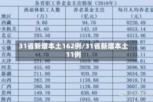 31省新增本土162例/31省新增本土11例