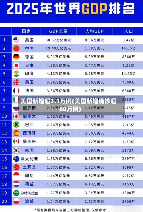 美国新增超3.1万例(美国新增确诊超68万例)-第3张图片