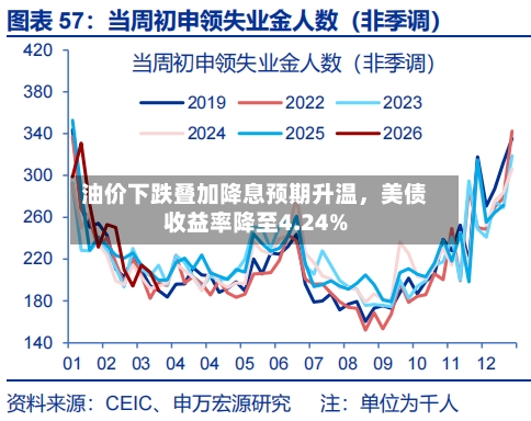 油价下跌叠加降息预期升温，美债收益率降至4.24%-第1张图片