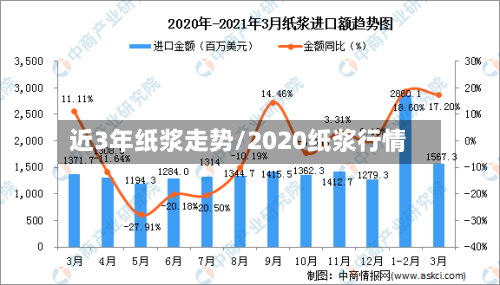 近3年纸浆走势/2020纸浆行情-第1张图片