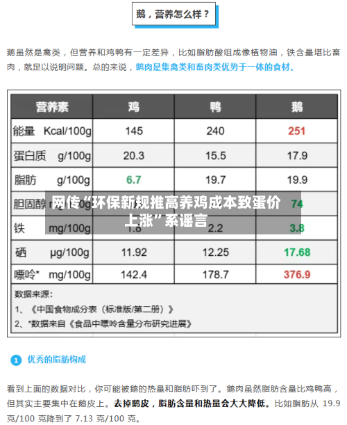 网传“环保新规推高养鸡成本致蛋价上涨”系谣言-第1张图片