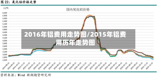 2016年铝费用走势图/2015年铝费用历年走势图-第1张图片