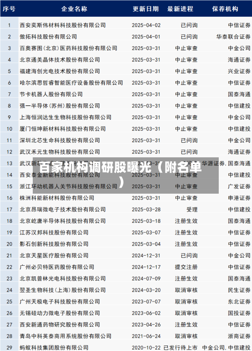 百家机构调研股曝光（附名单）-第3张图片