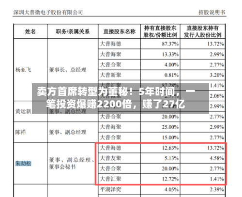 卖方首席转型为董秘！5年时间，一笔投资爆赚2200倍	，赚了27亿-第3张图片