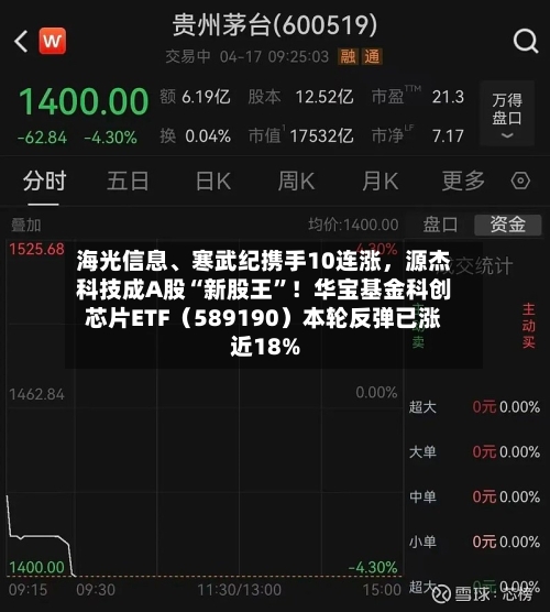 海光信息、寒武纪携手10连涨，源杰科技成A股“新股王	”！华宝基金科创芯片ETF（589190）本轮反弹已涨近18%-第1张图片