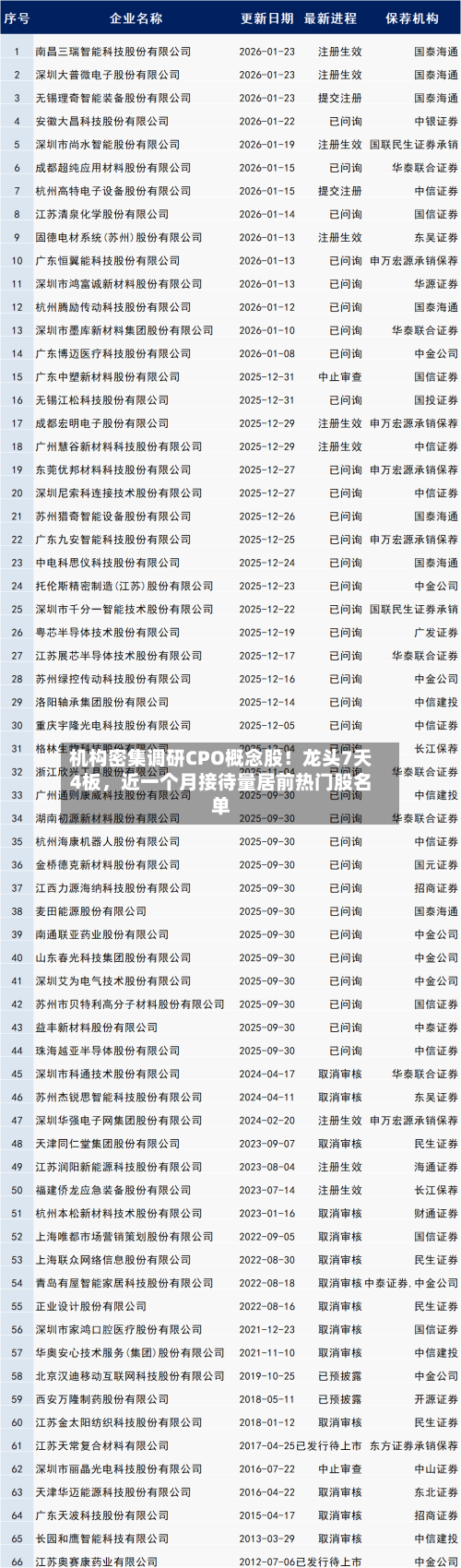 机构密集调研CPO概念股！龙头7天4板	，近一个月接待量居前热门股名单-第1张图片