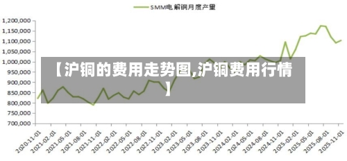 【沪铜的费用走势图,沪铜费用行情】-第1张图片
