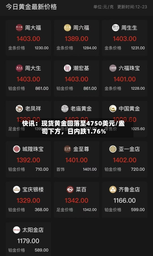 快讯：现货黄金回落至4750美元/盎司下方，日内跌1.76%-第2张图片