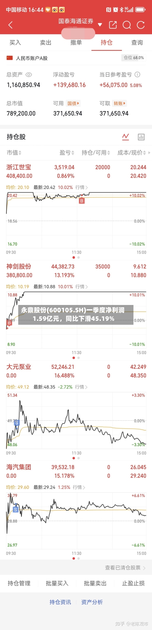 永鼎股份(600105.SH)一季度净利润1.59亿元，同比下滑45.19%-第1张图片