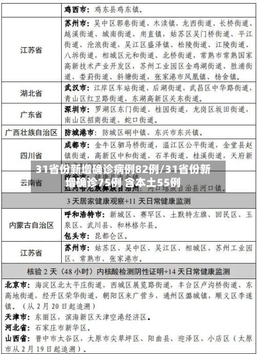 31省份新增确诊病例82例/31省份新增确诊75例 含本土55例-第2张图片