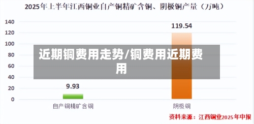 近期铜费用走势/铜费用近期费用-第2张图片