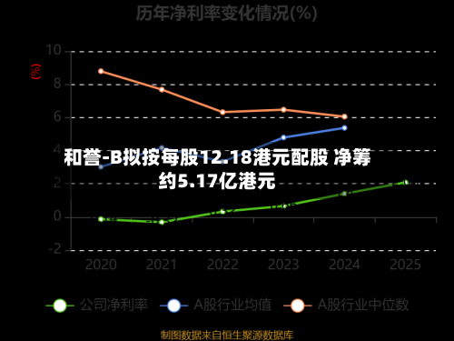 和誉-B拟按每股12.18港元配股 净筹约5.17亿港元-第2张图片