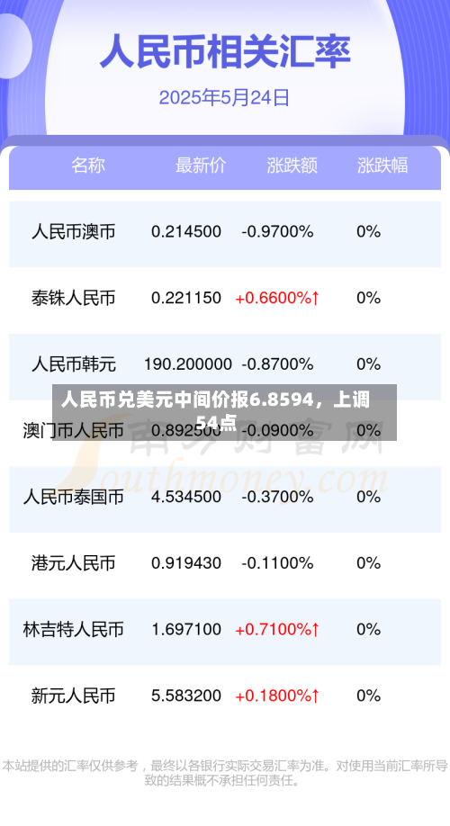 人民币兑美元中间价报6.8594，上调54点-第1张图片