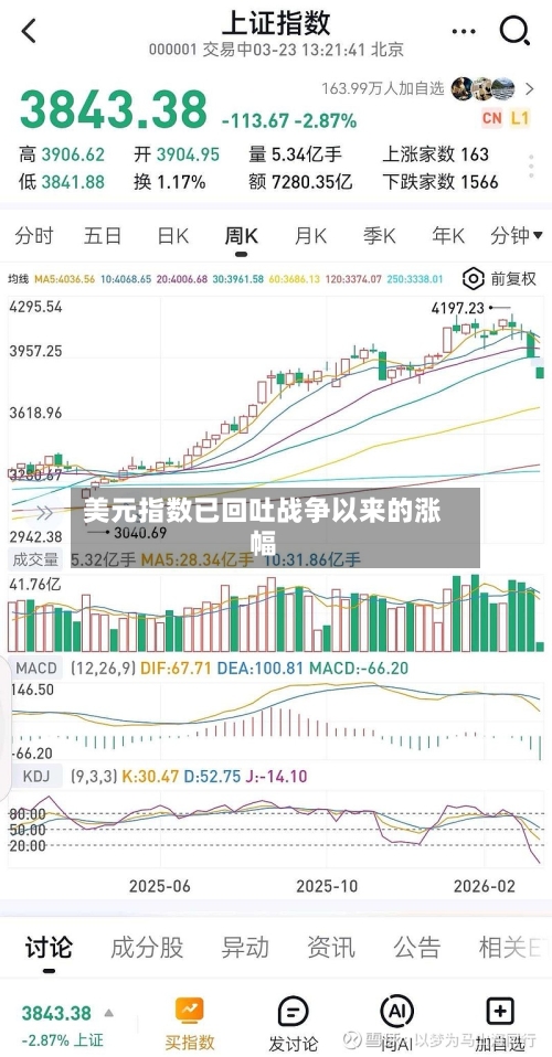 美元指数已回吐战争以来的涨幅-第1张图片