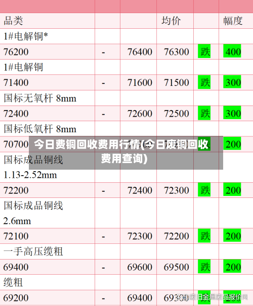 今日费铜回收费用行情(今日废铜回收费用查询)-第1张图片