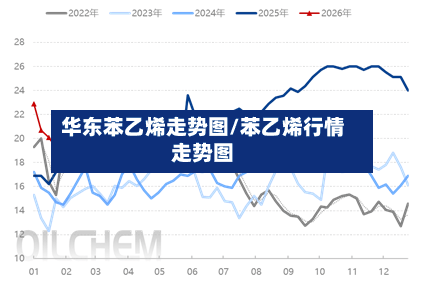 华东苯乙烯走势图/苯乙烯行情走势图-第1张图片