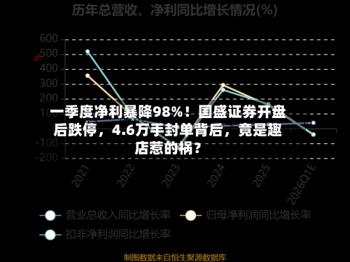 一季度净利暴降98%！国盛证券开盘后跌停	，4.6万手封单背后，竟是趣店惹的祸？-第1张图片
