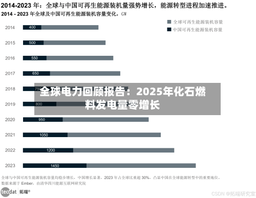 全球电力回顾报告：2025年化石燃料发电量零增长-第1张图片