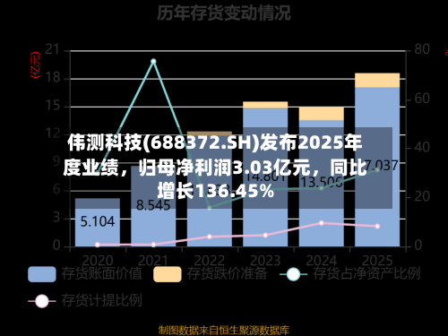 伟测科技(688372.SH)发布2025年度业绩，归母净利润3.03亿元，同比增长136.45%-第1张图片