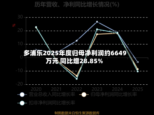 多浦乐2025年度归母净利润约6649万元 同比增28.85%-第3张图片