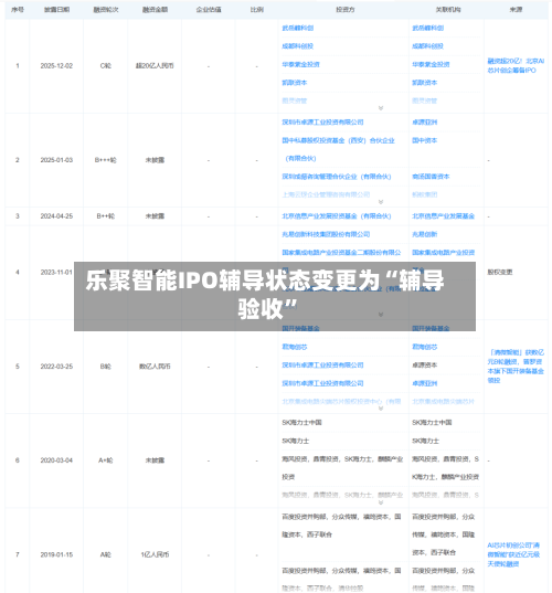 乐聚智能IPO辅导状态变更为“辅导验收”-第1张图片