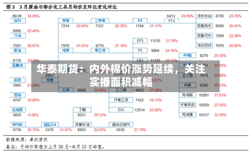 华泰期货：内外棉价涨势延续	，关注实播面积减幅-第1张图片