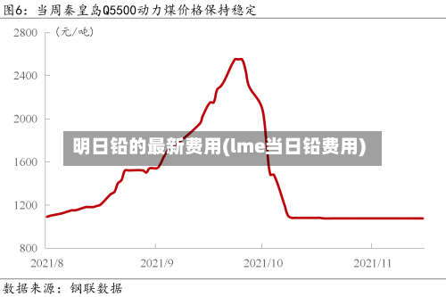 明日铅的最新费用(lme当日铅费用)-第3张图片
