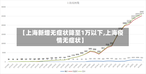 【上海新增无症状降至1万以下,上海疫情无症状】-第2张图片