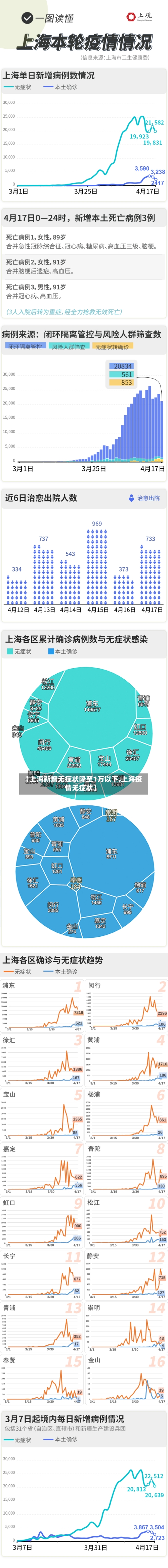 【上海新增无症状降至1万以下,上海疫情无症状】-第1张图片