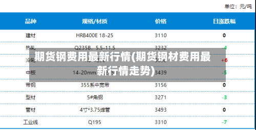 期货钢费用最新行情(期货钢材费用最新行情走势)-第1张图片