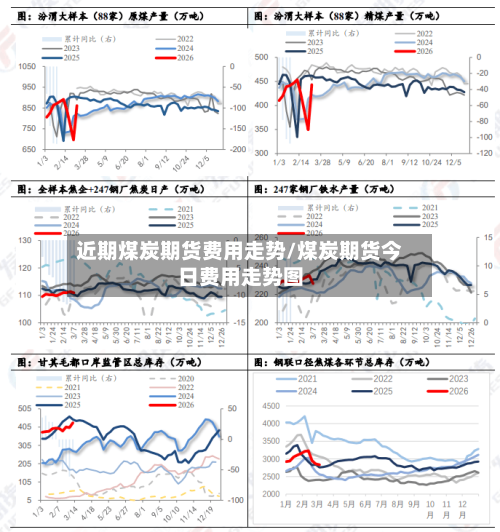 近期煤炭期货费用走势/煤炭期货今日费用走势图-第1张图片