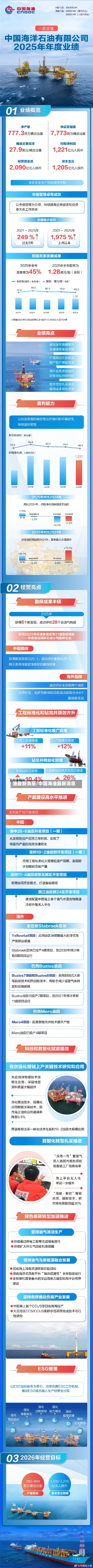 油最新消息/中国海油最新消息-第1张图片
