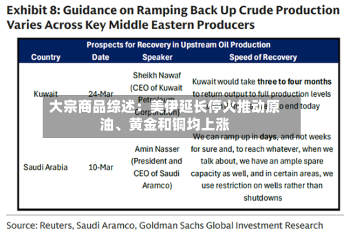大宗商品综述：美伊延长停火推动原油	、黄金和铜均上涨-第2张图片