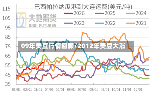09年美豆行情回顾/2012年美豆大涨-第1张图片