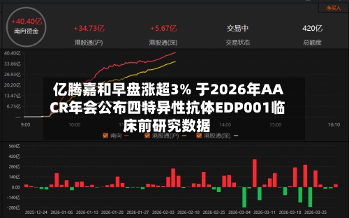 亿腾嘉和早盘涨超3% 于2026年AACR年会公布四特异性抗体EDP001临床前研究数据-第2张图片