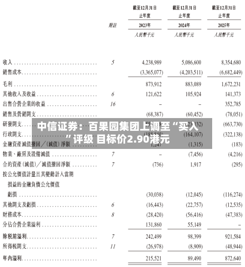 中信证券：百果园集团上调至“买入”评级 目标价2.90港元-第2张图片