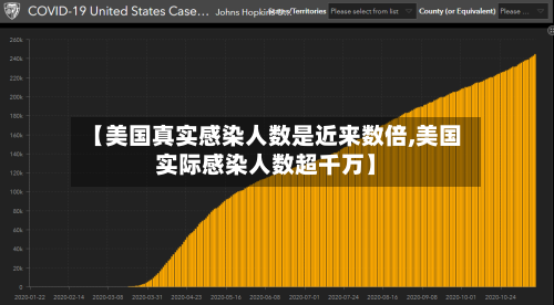 【美国真实感染人数是近来数倍,美国实际感染人数超千万】-第1张图片