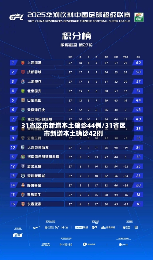 31省区市新增本土确诊44例/31省区市新增本土确诊42例-第1张图片