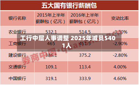 工行中层人事调整 2025年减员5401人-第1张图片
