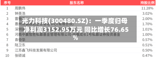 光力科技(300480.SZ)：一季度归母净利润3152.95万元 同比增长76.65%-第1张图片