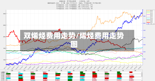 双烯烃费用走势/烯烃费用走势图-第2张图片