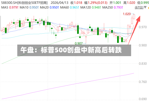 午盘：标普500创盘中新高后转跌-第3张图片