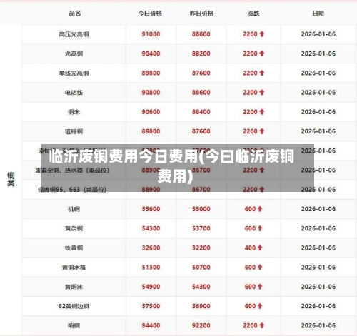 临沂废铜费用今日费用(今曰临沂废铜费用)-第1张图片