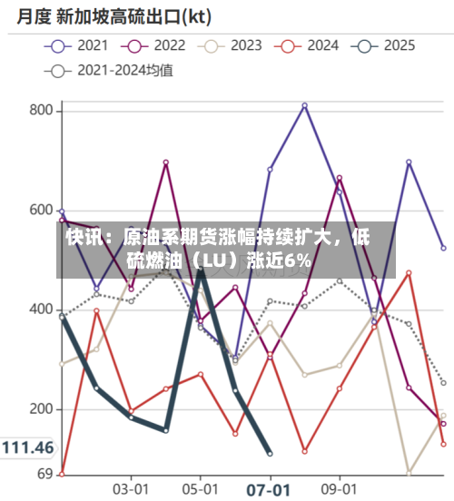 快讯：原油系期货涨幅持续扩大，低硫燃油（LU）涨近6%-第2张图片