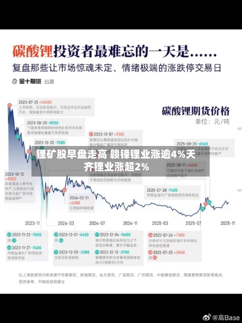 锂矿股早盘走高 赣锋锂业涨逾4%天齐锂业涨超2%-第2张图片