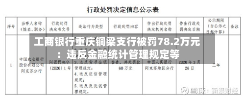 工商银行重庆铜梁支行被罚78.2万元：违反金融统计管理规定等-第2张图片