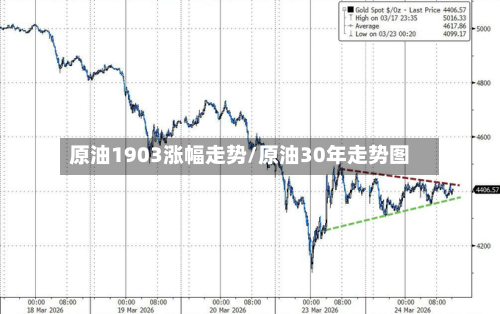 原油1903涨幅走势/原油30年走势图-第1张图片