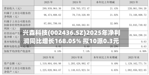兴森科技(002436.SZ)2025年净利润同比增长168.05% 拟10派0.3元-第1张图片